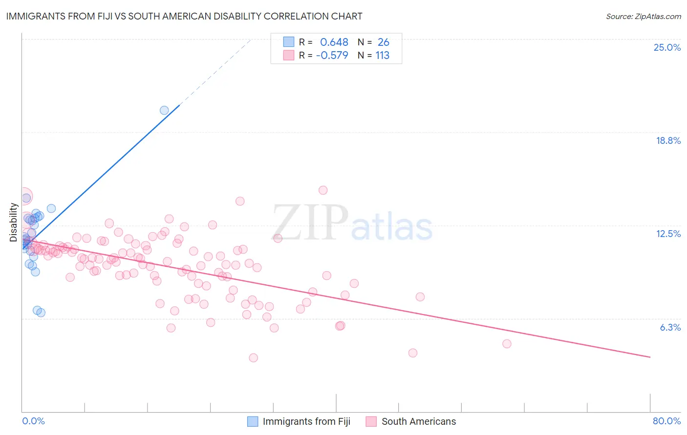 Immigrants from Fiji vs South American Disability