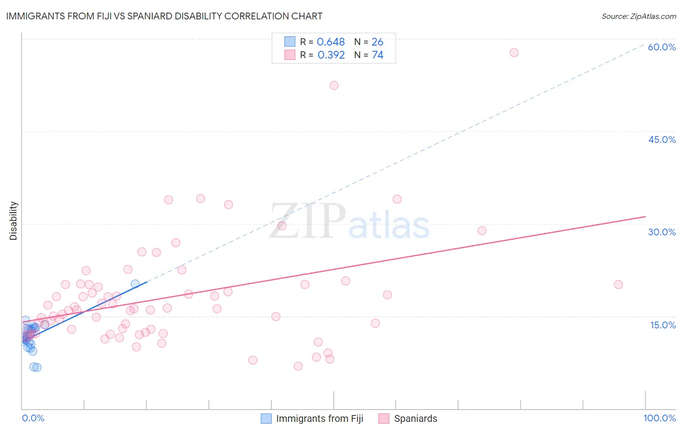 Immigrants from Fiji vs Spaniard Disability