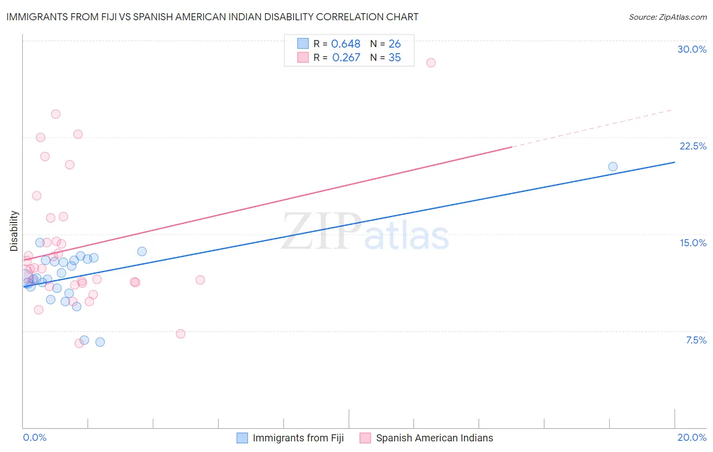 Immigrants from Fiji vs Spanish American Indian Disability