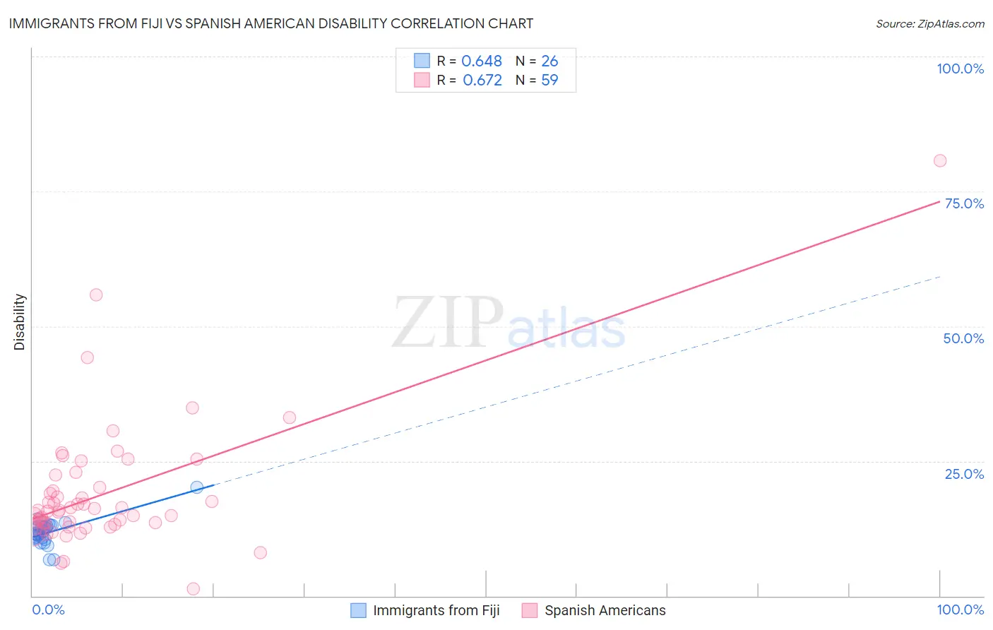 Immigrants from Fiji vs Spanish American Disability