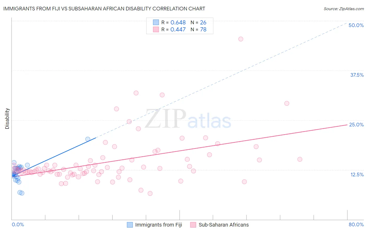 Immigrants from Fiji vs Subsaharan African Disability