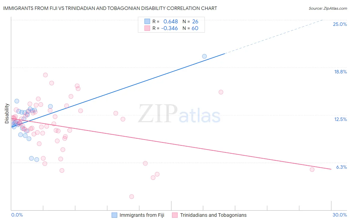 Immigrants from Fiji vs Trinidadian and Tobagonian Disability