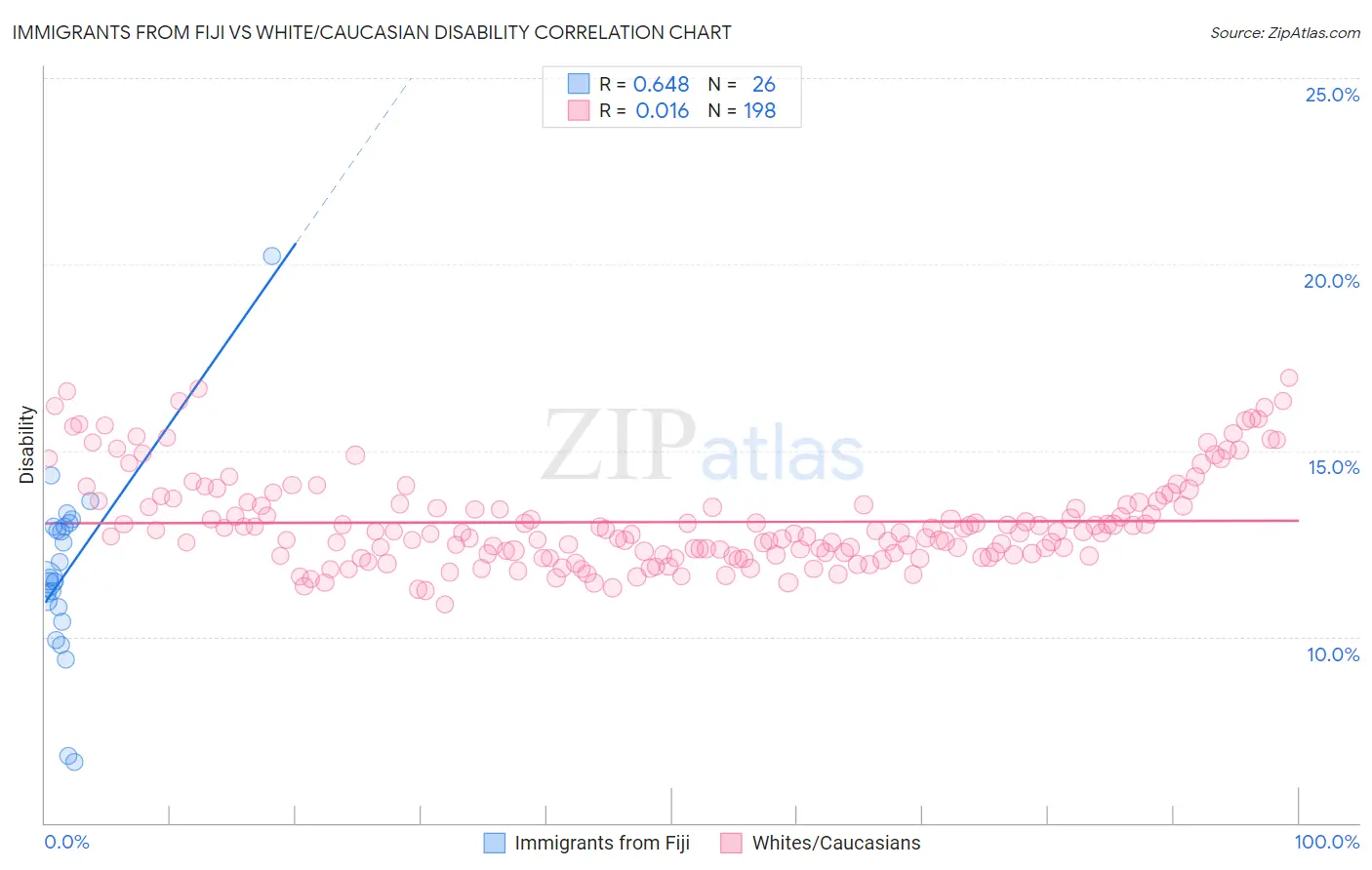 Immigrants from Fiji vs White/Caucasian Disability
