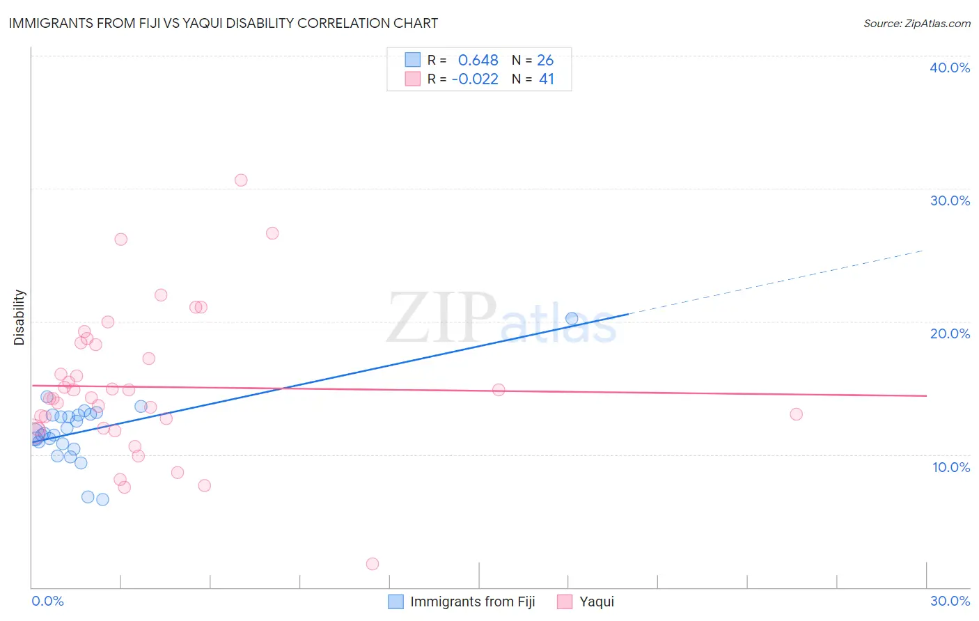 Immigrants from Fiji vs Yaqui Disability