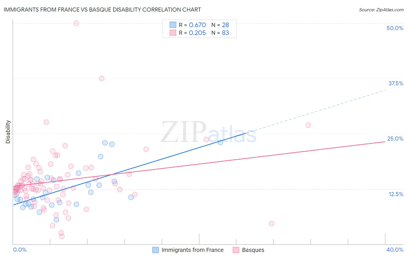 Immigrants from France vs Basque Disability