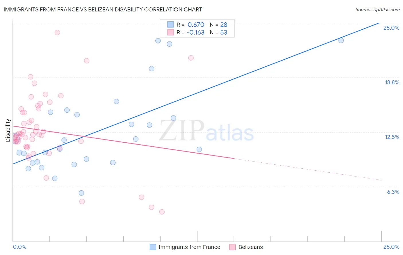 Immigrants from France vs Belizean Disability