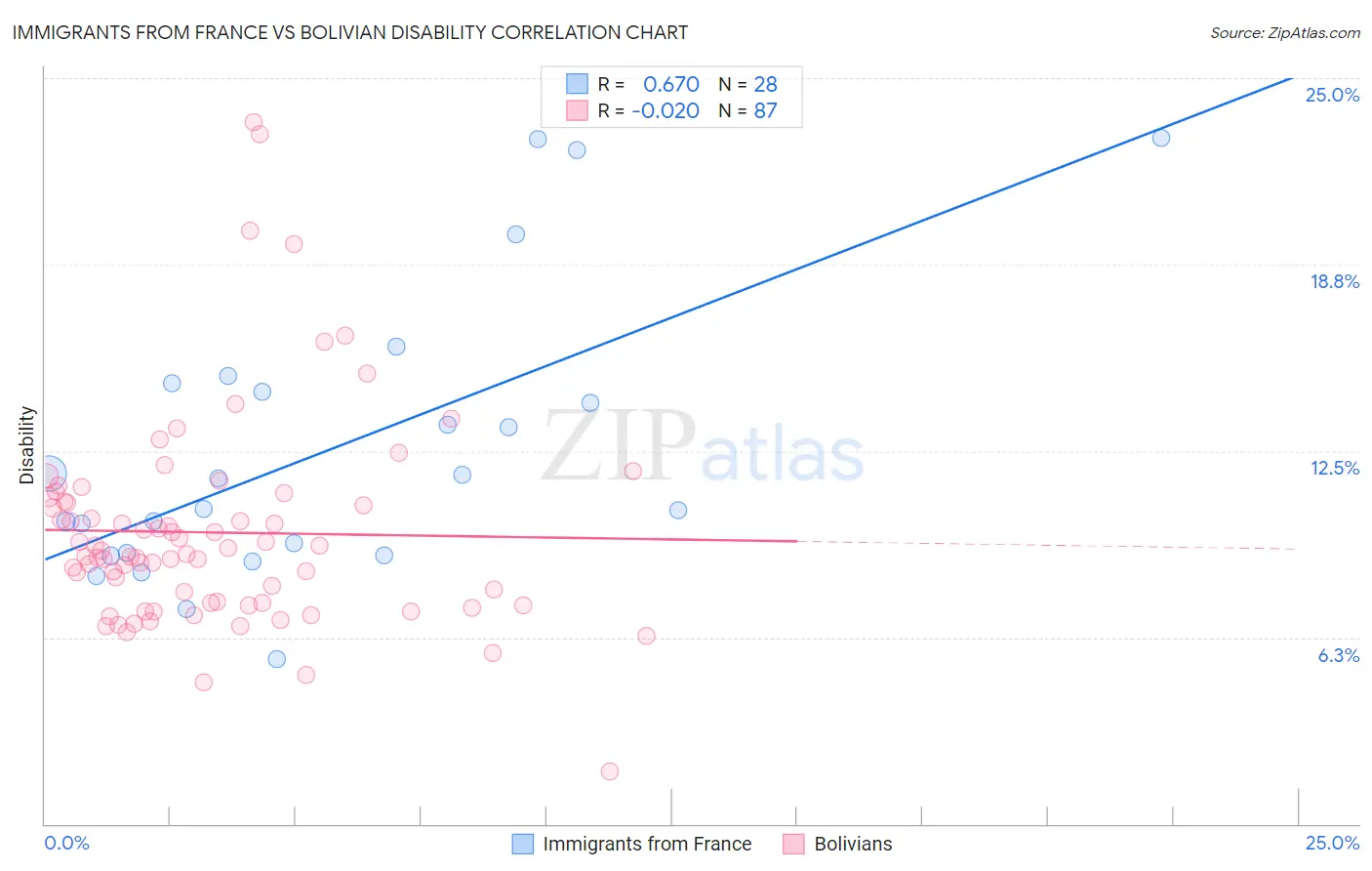 Immigrants from France vs Bolivian Disability