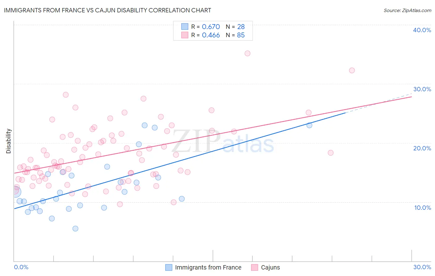 Immigrants from France vs Cajun Disability