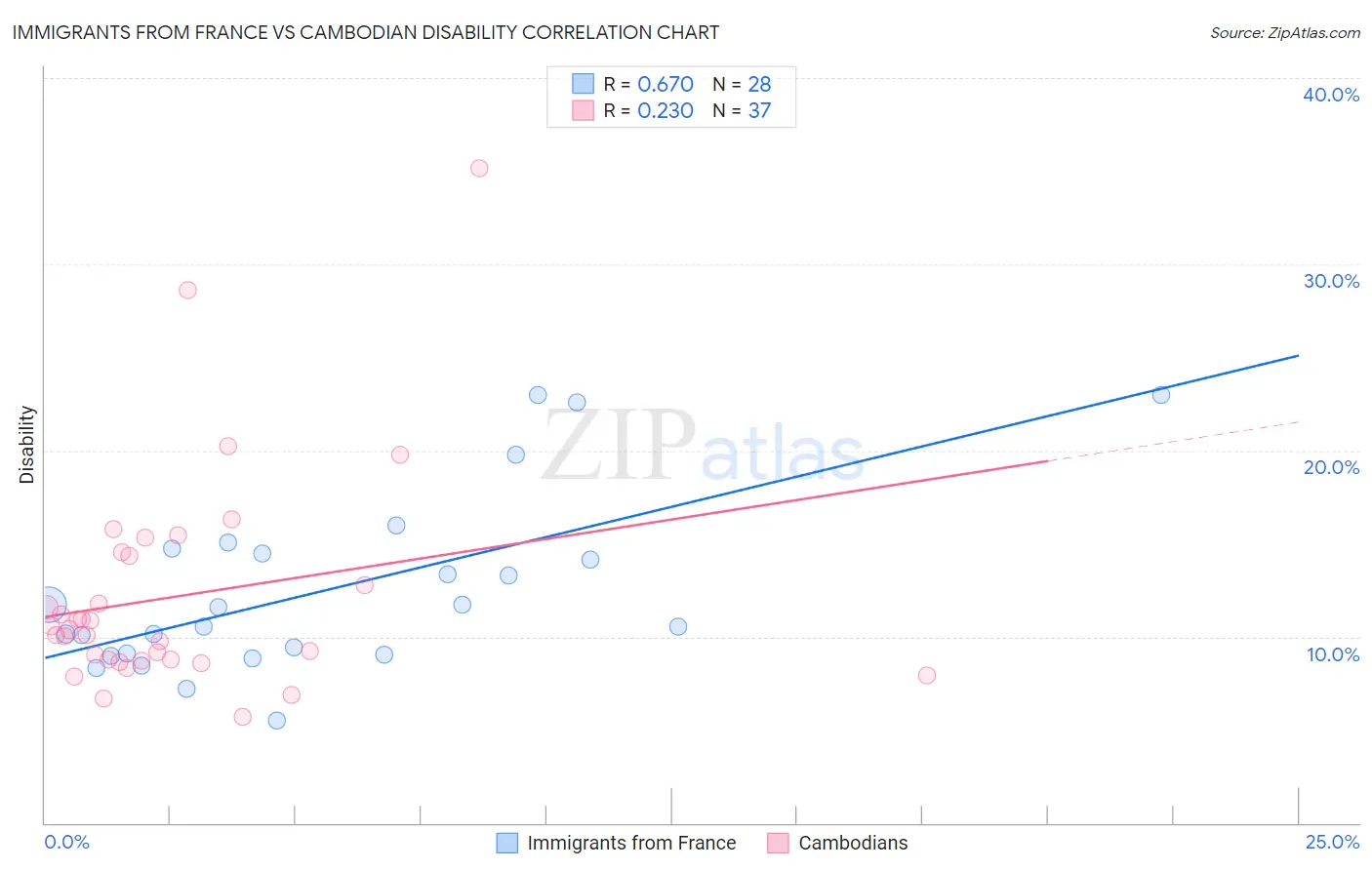 Immigrants from France vs Cambodian Disability