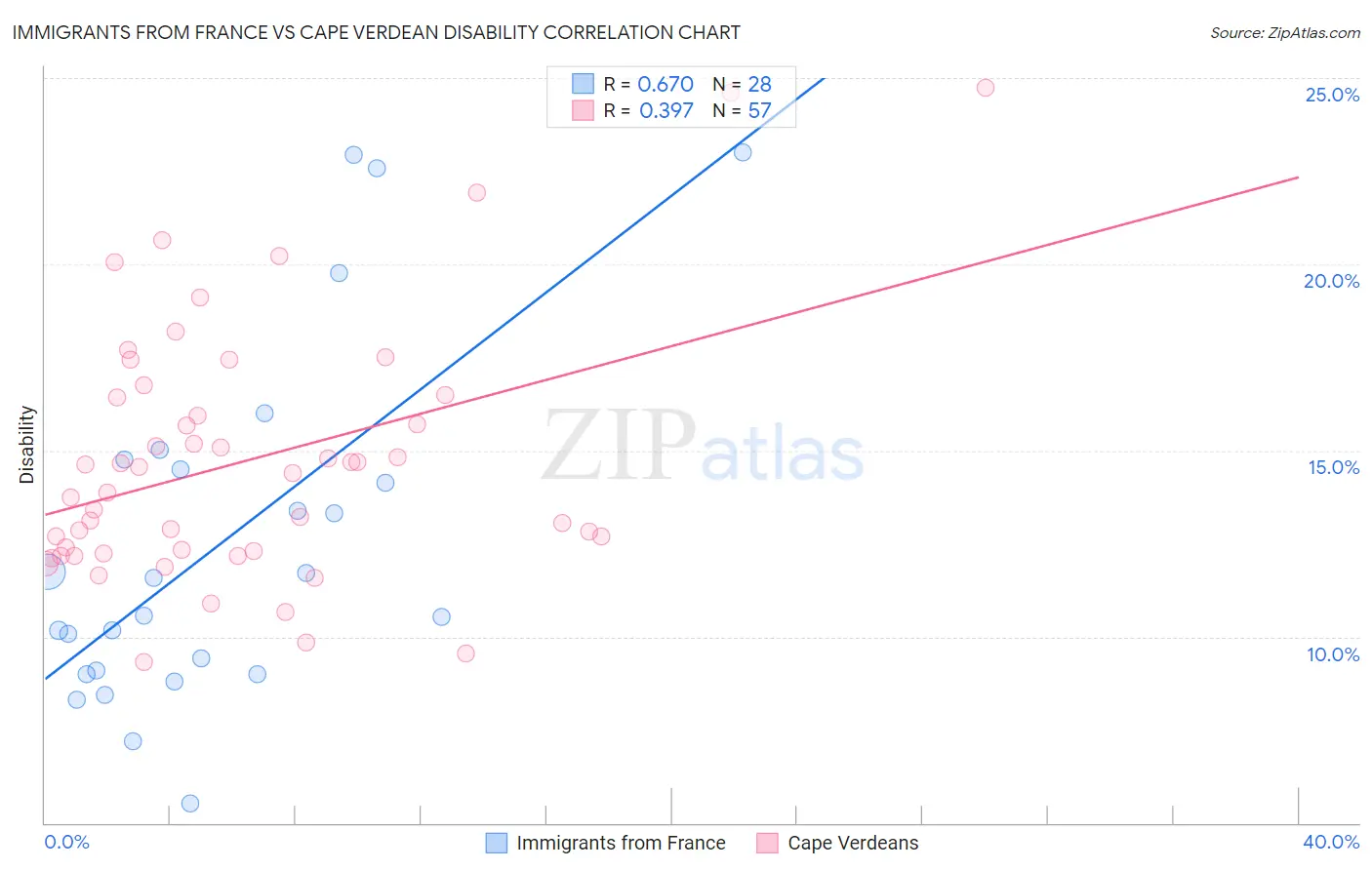 Immigrants from France vs Cape Verdean Disability