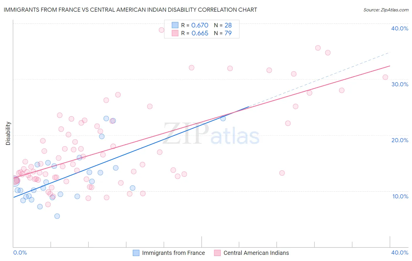 Immigrants from France vs Central American Indian Disability