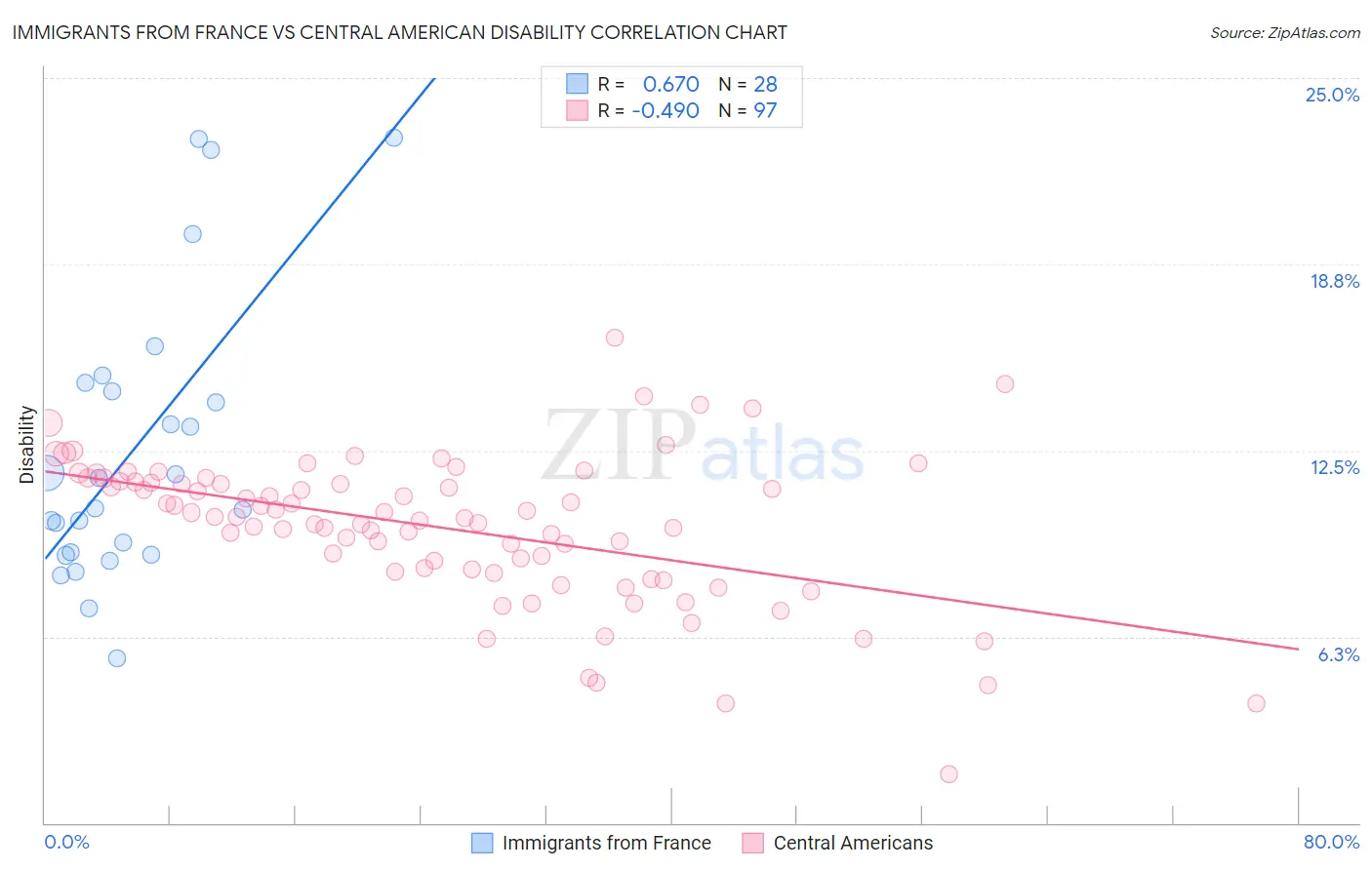 Immigrants from France vs Central American Disability