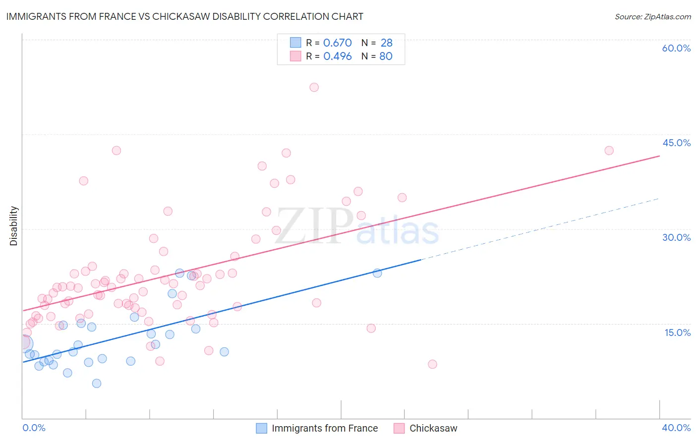 Immigrants from France vs Chickasaw Disability