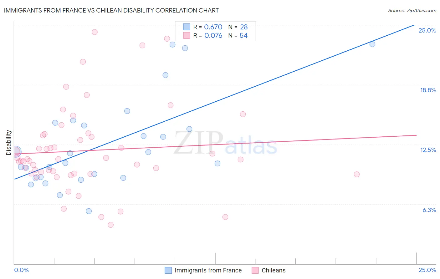 Immigrants from France vs Chilean Disability