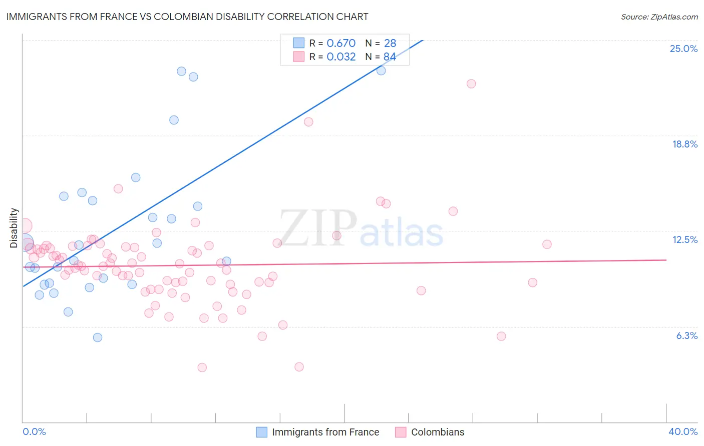 Immigrants from France vs Colombian Disability