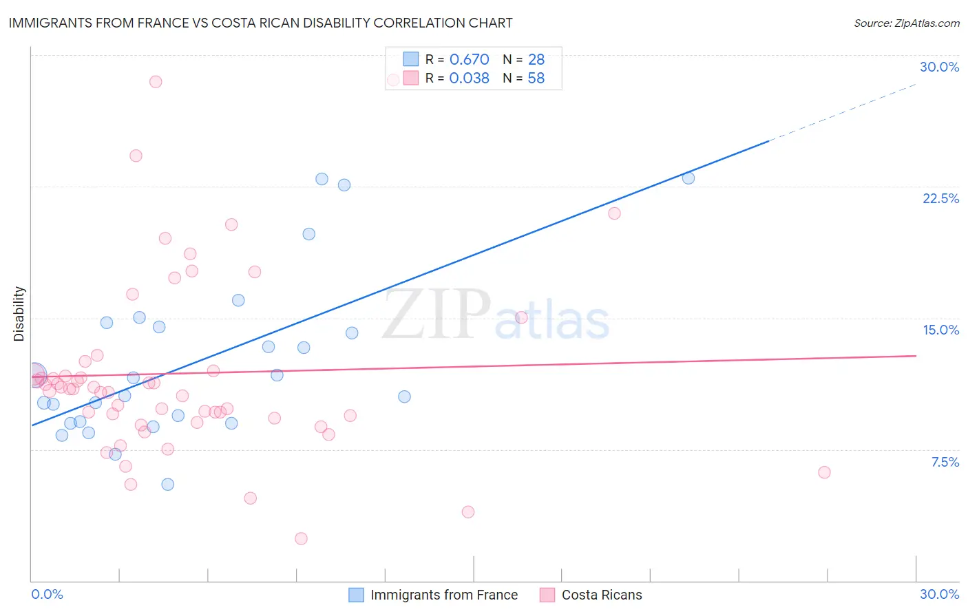 Immigrants from France vs Costa Rican Disability