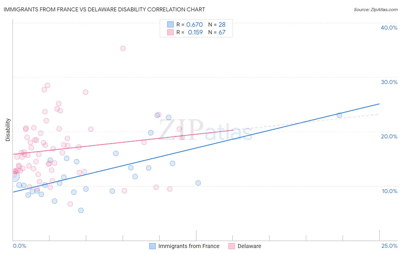 Immigrants from France vs Delaware Disability