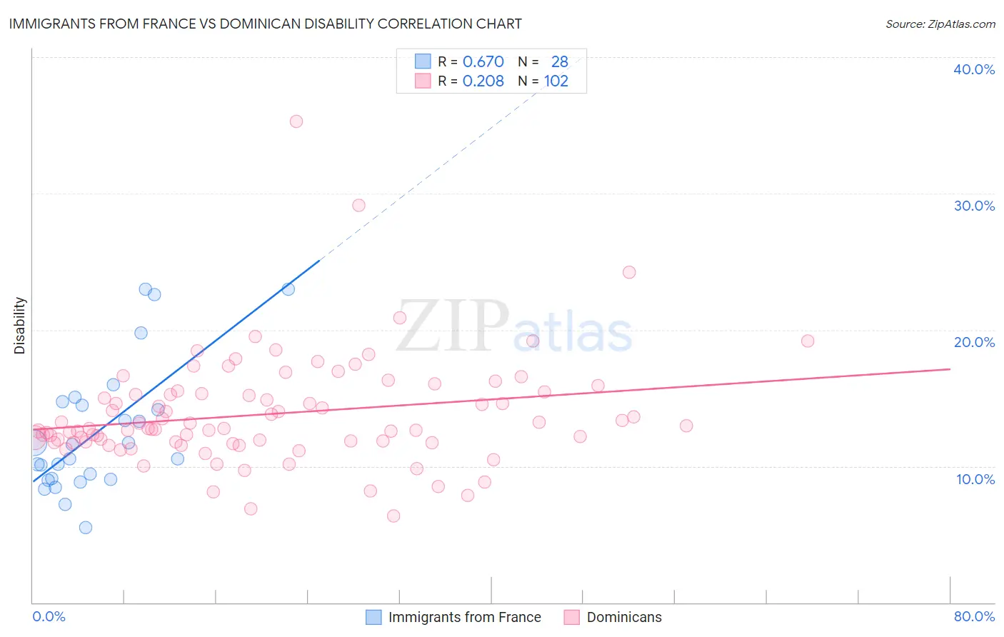 Immigrants from France vs Dominican Disability