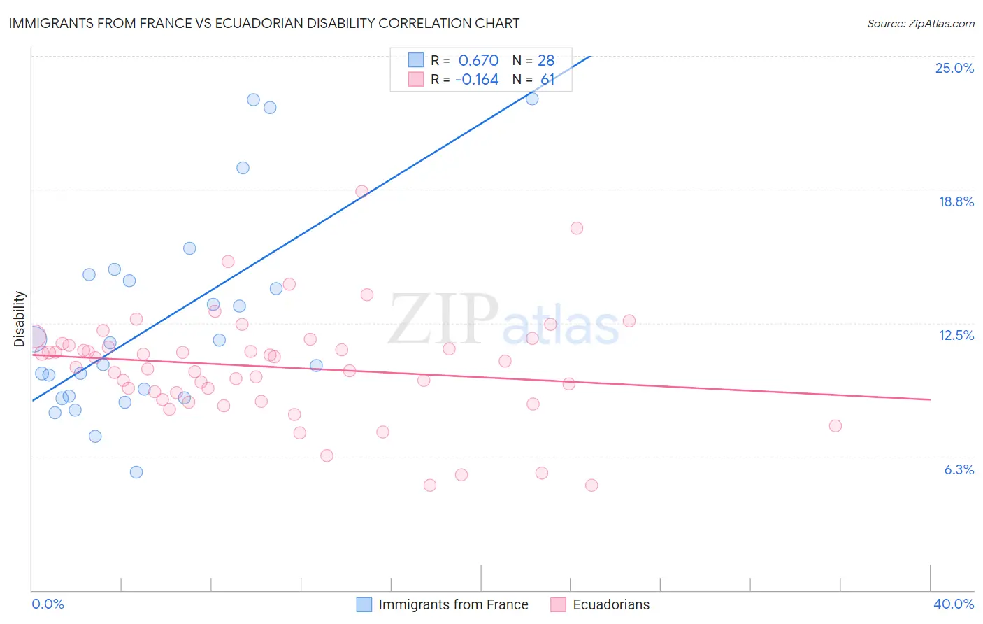 Immigrants from France vs Ecuadorian Disability