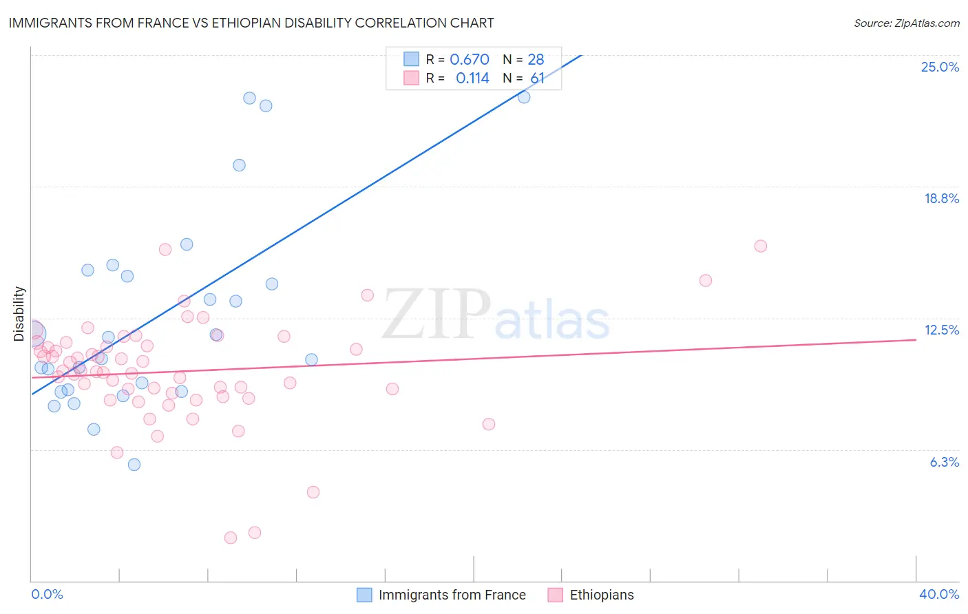 Immigrants from France vs Ethiopian Disability