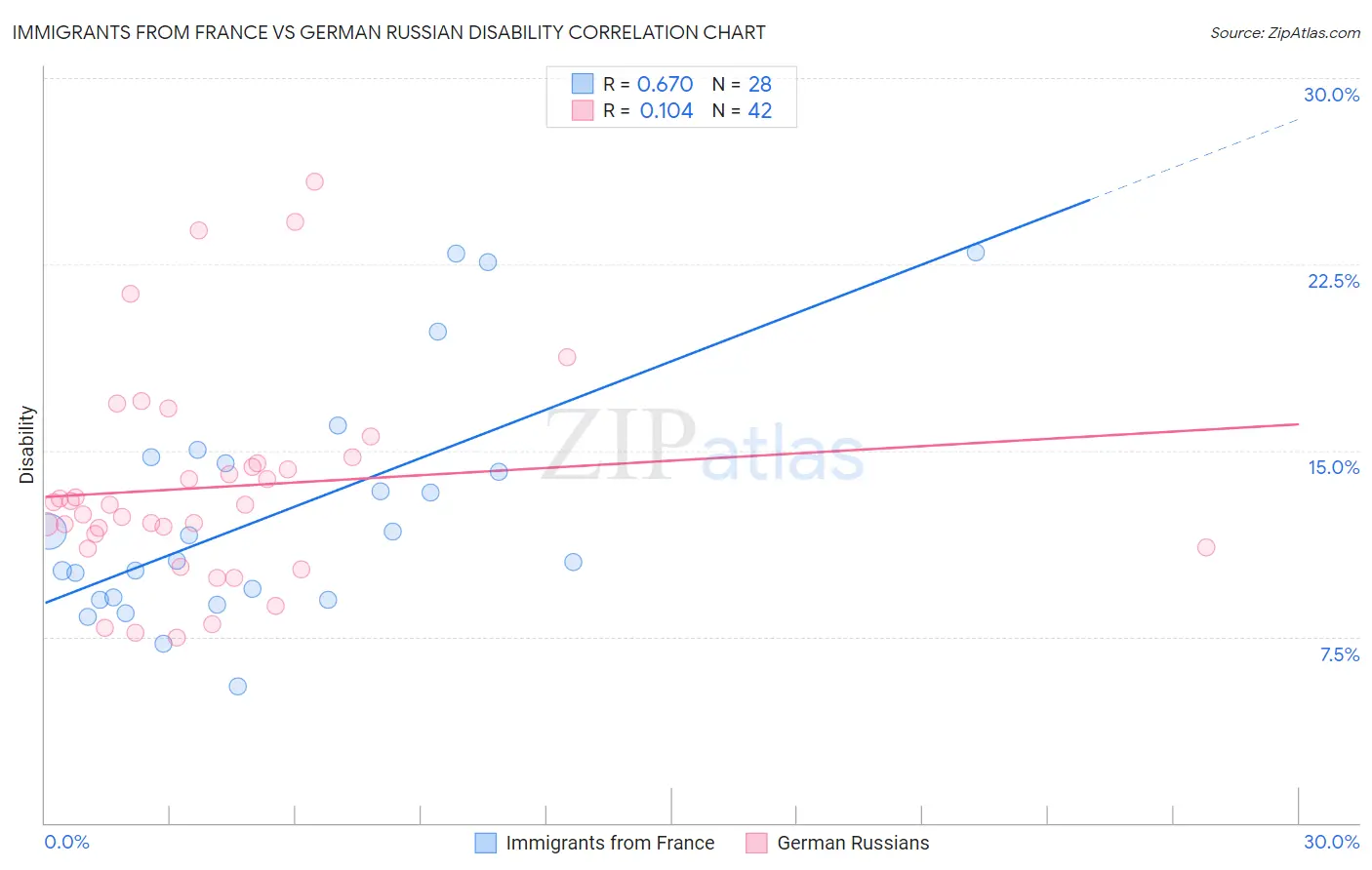Immigrants from France vs German Russian Disability