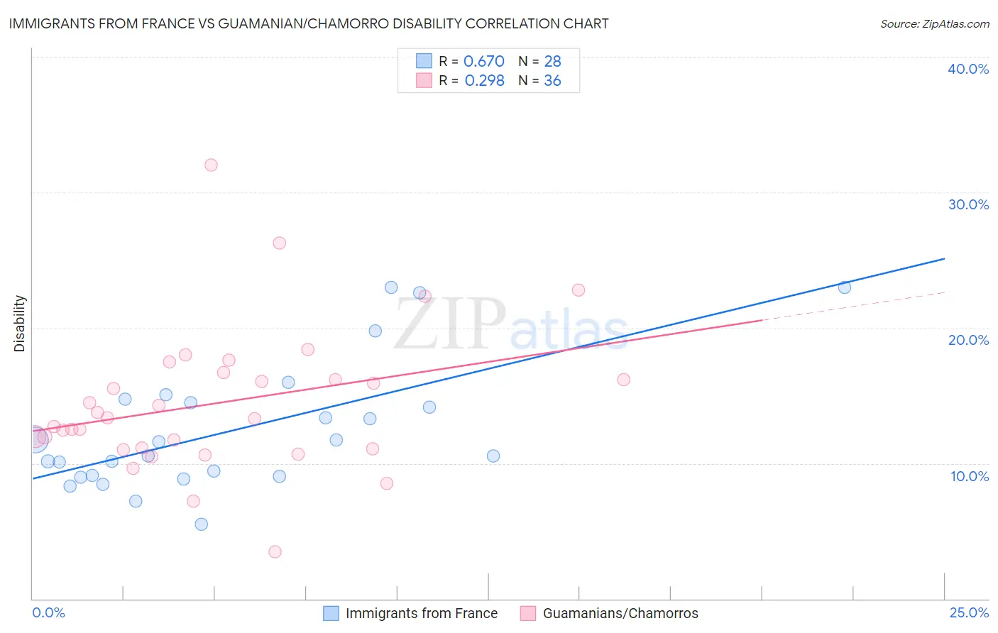 Immigrants from France vs Guamanian/Chamorro Disability