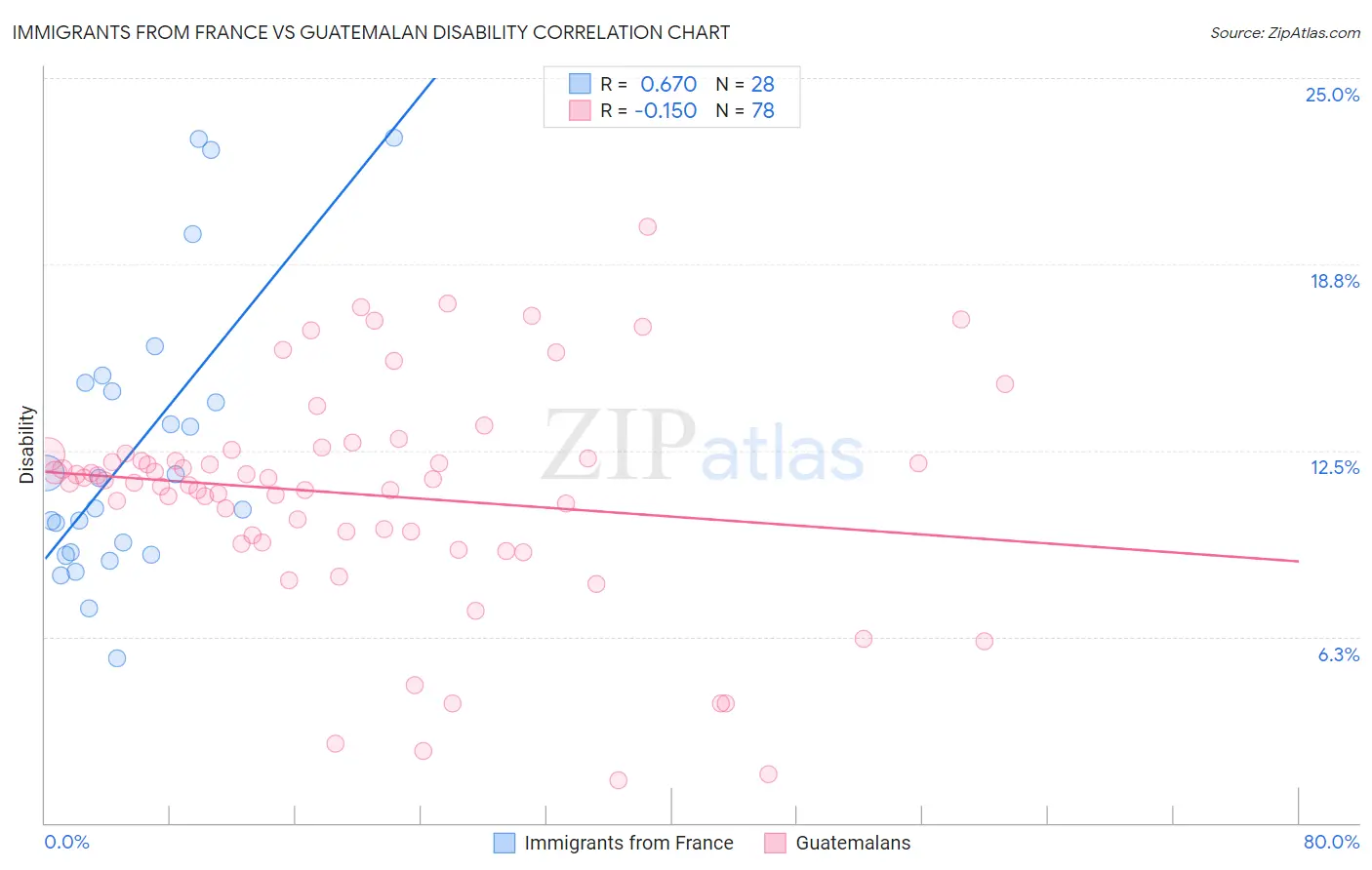 Immigrants from France vs Guatemalan Disability