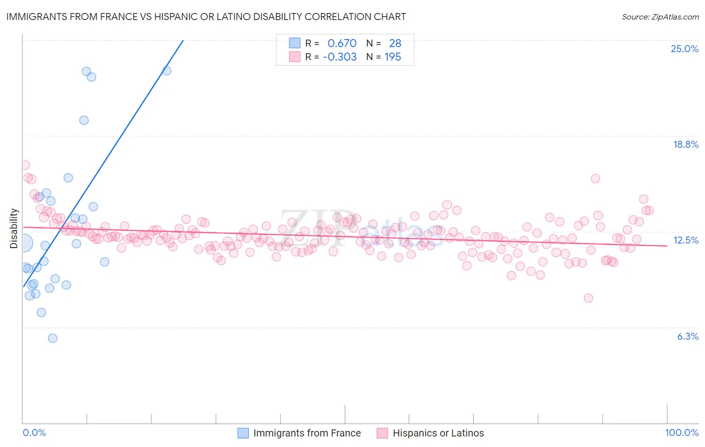 Immigrants from France vs Hispanic or Latino Disability