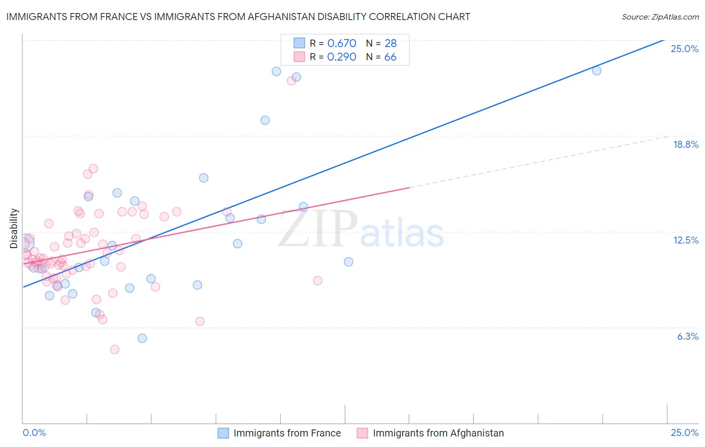 Immigrants from France vs Immigrants from Afghanistan Disability