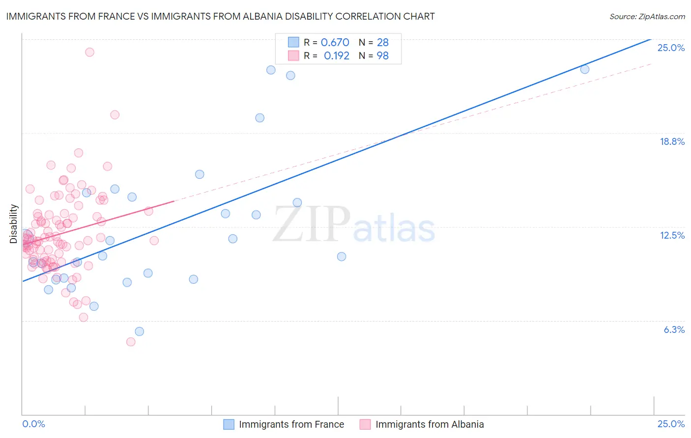 Immigrants from France vs Immigrants from Albania Disability