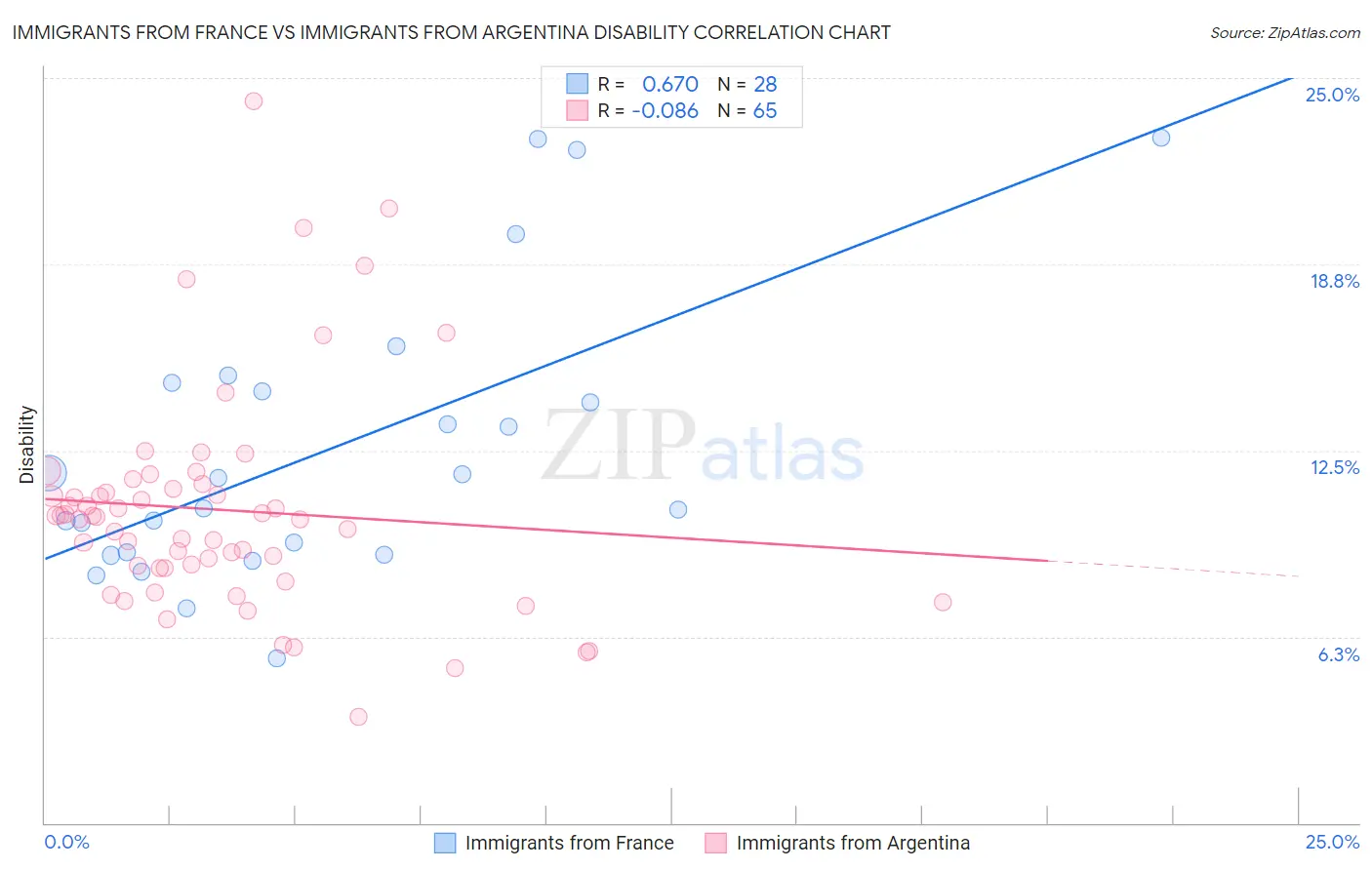 Immigrants from France vs Immigrants from Argentina Disability
