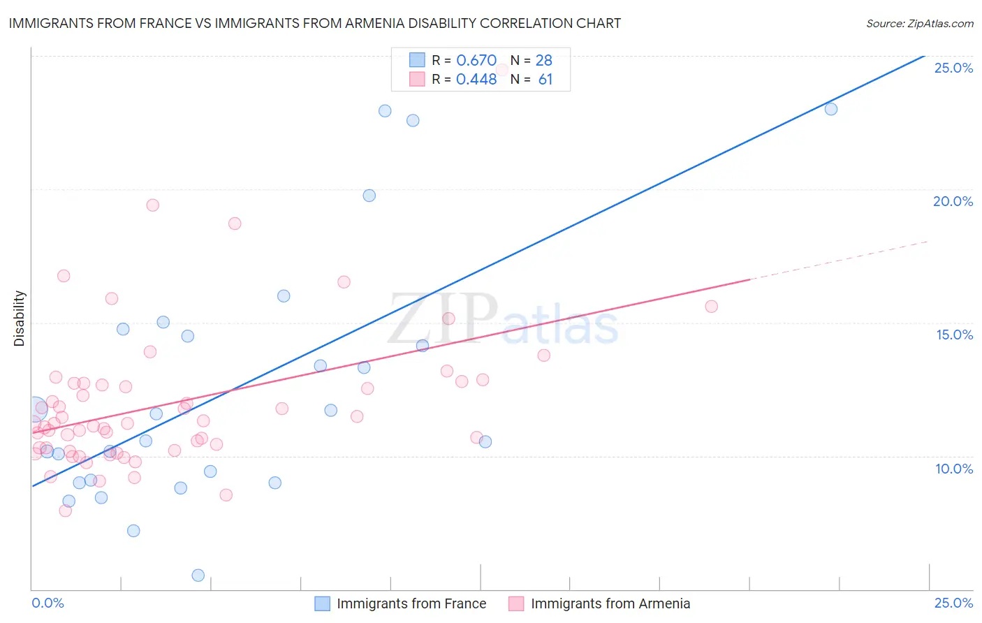 Immigrants from France vs Immigrants from Armenia Disability