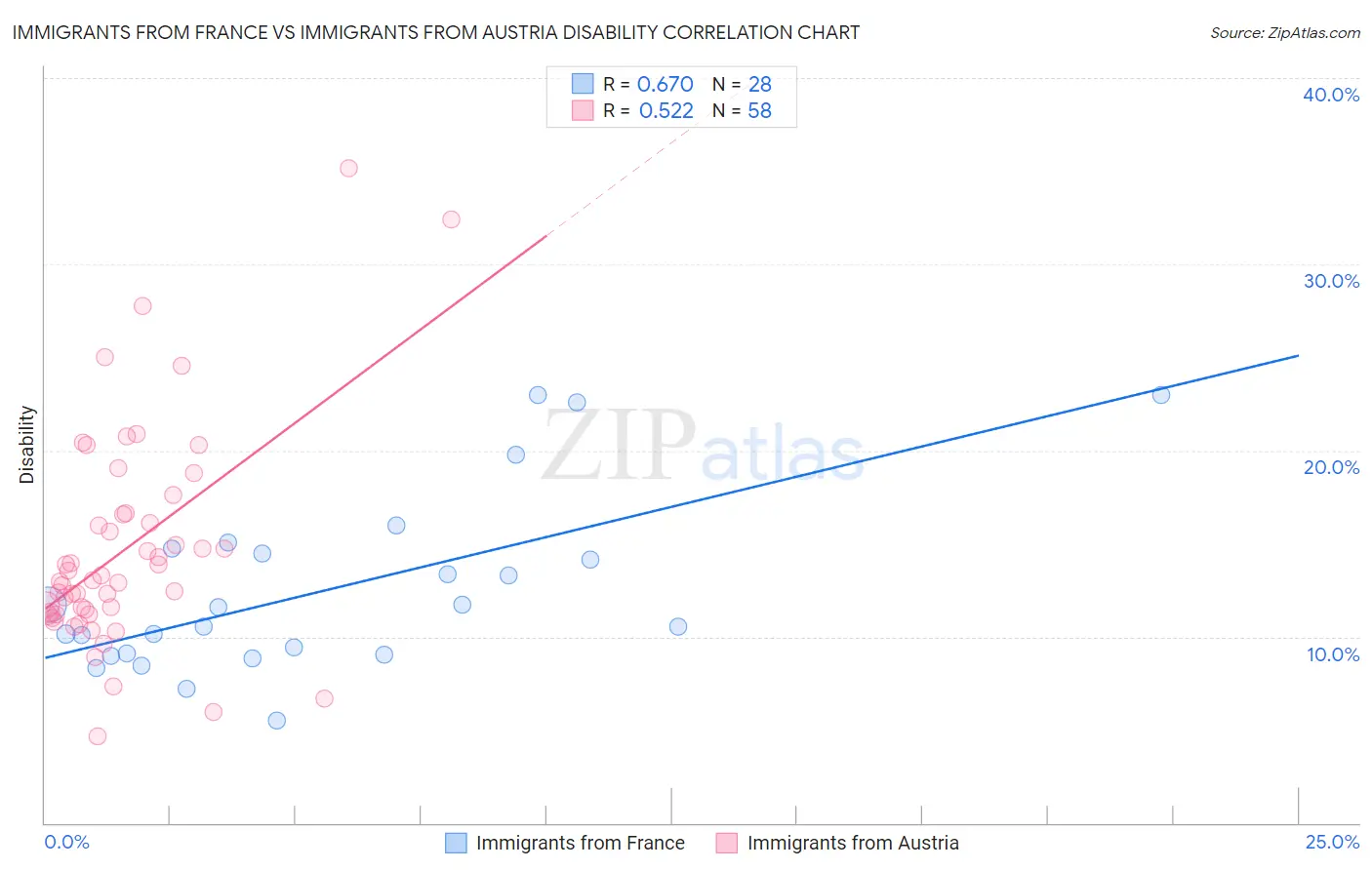 Immigrants from France vs Immigrants from Austria Disability