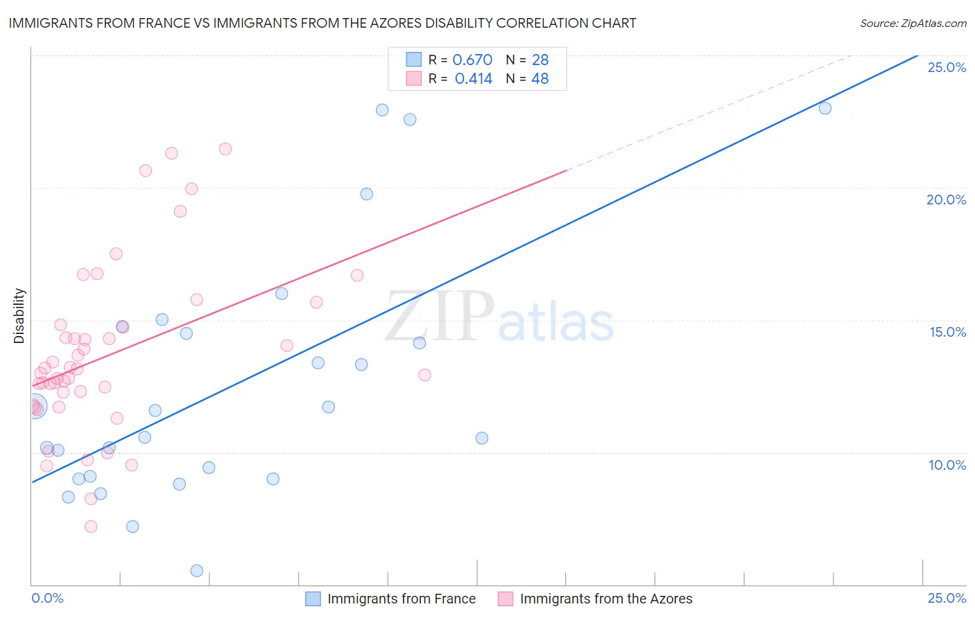 Immigrants from France vs Immigrants from the Azores Disability