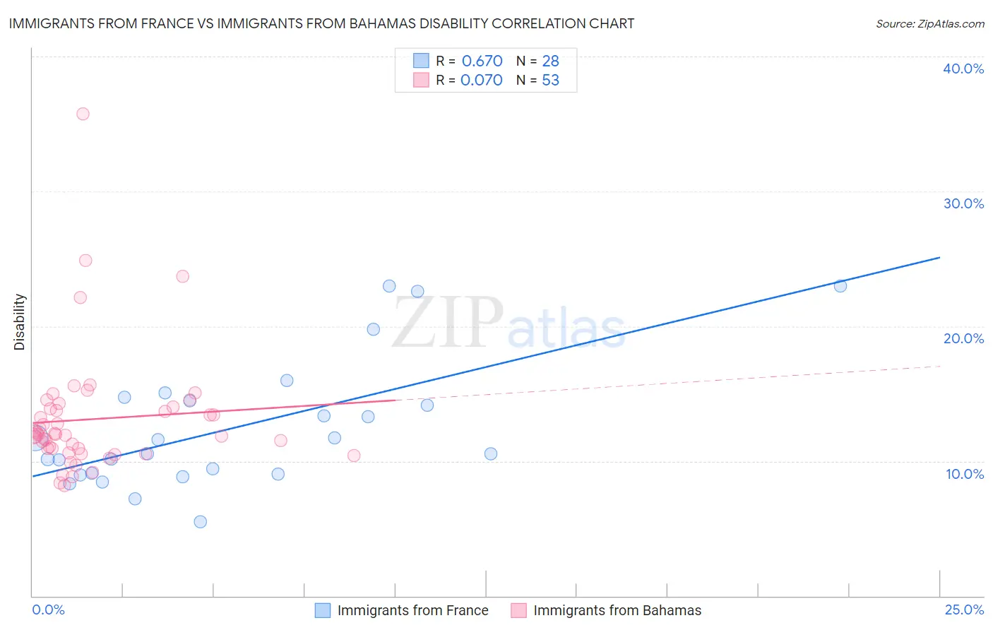 Immigrants from France vs Immigrants from Bahamas Disability