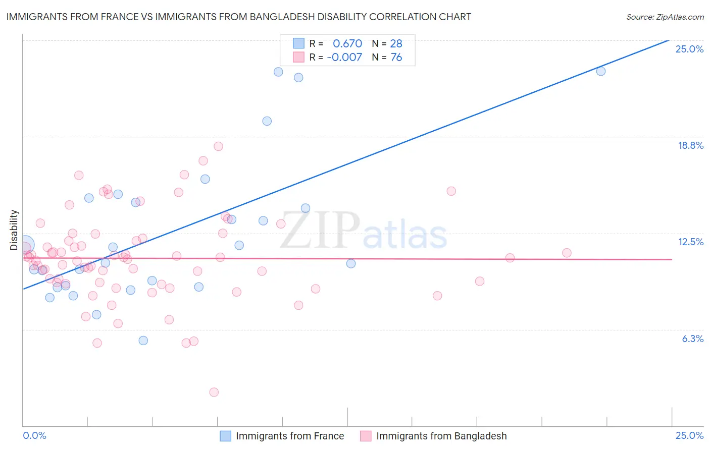 Immigrants from France vs Immigrants from Bangladesh Disability