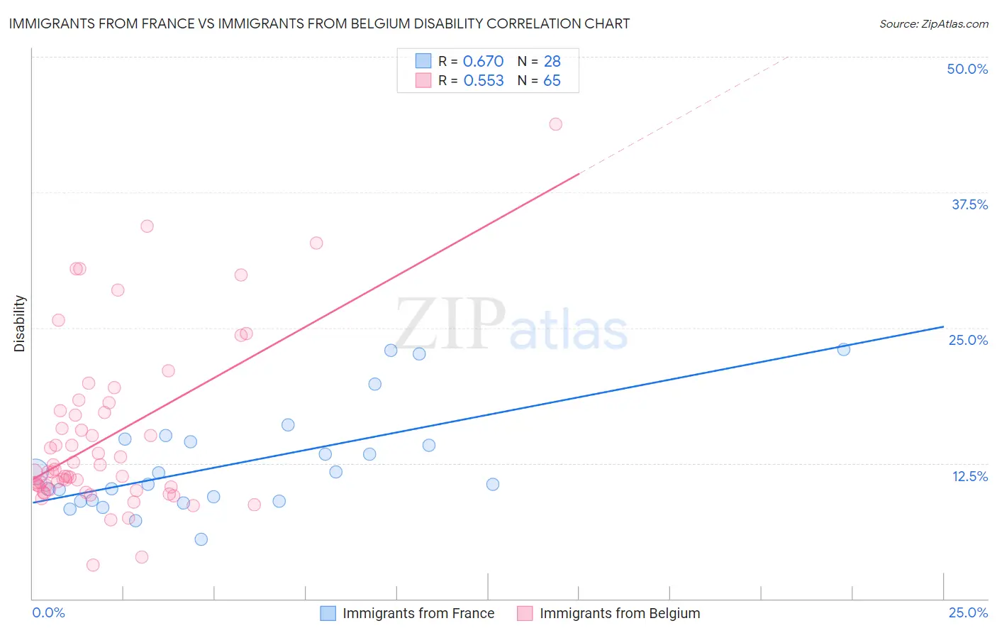 Immigrants from France vs Immigrants from Belgium Disability