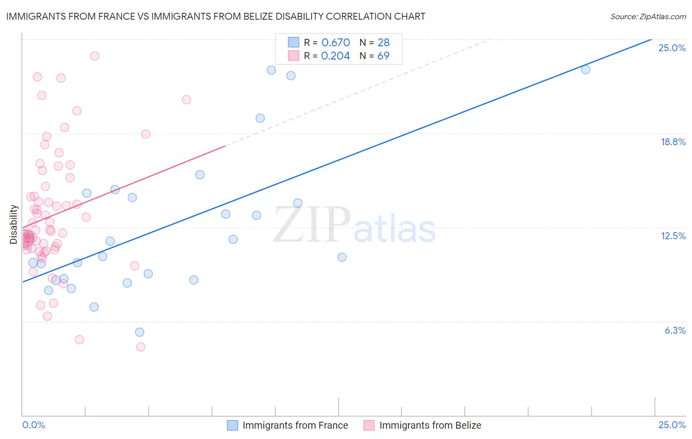 Immigrants from France vs Immigrants from Belize Disability