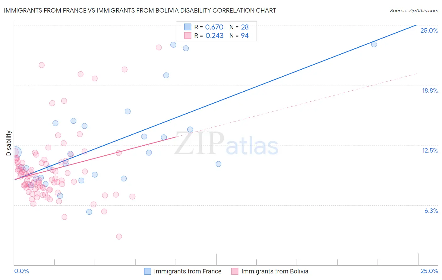 Immigrants from France vs Immigrants from Bolivia Disability