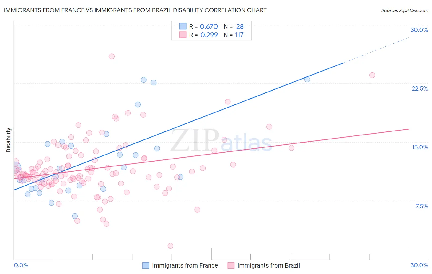 Immigrants from France vs Immigrants from Brazil Disability