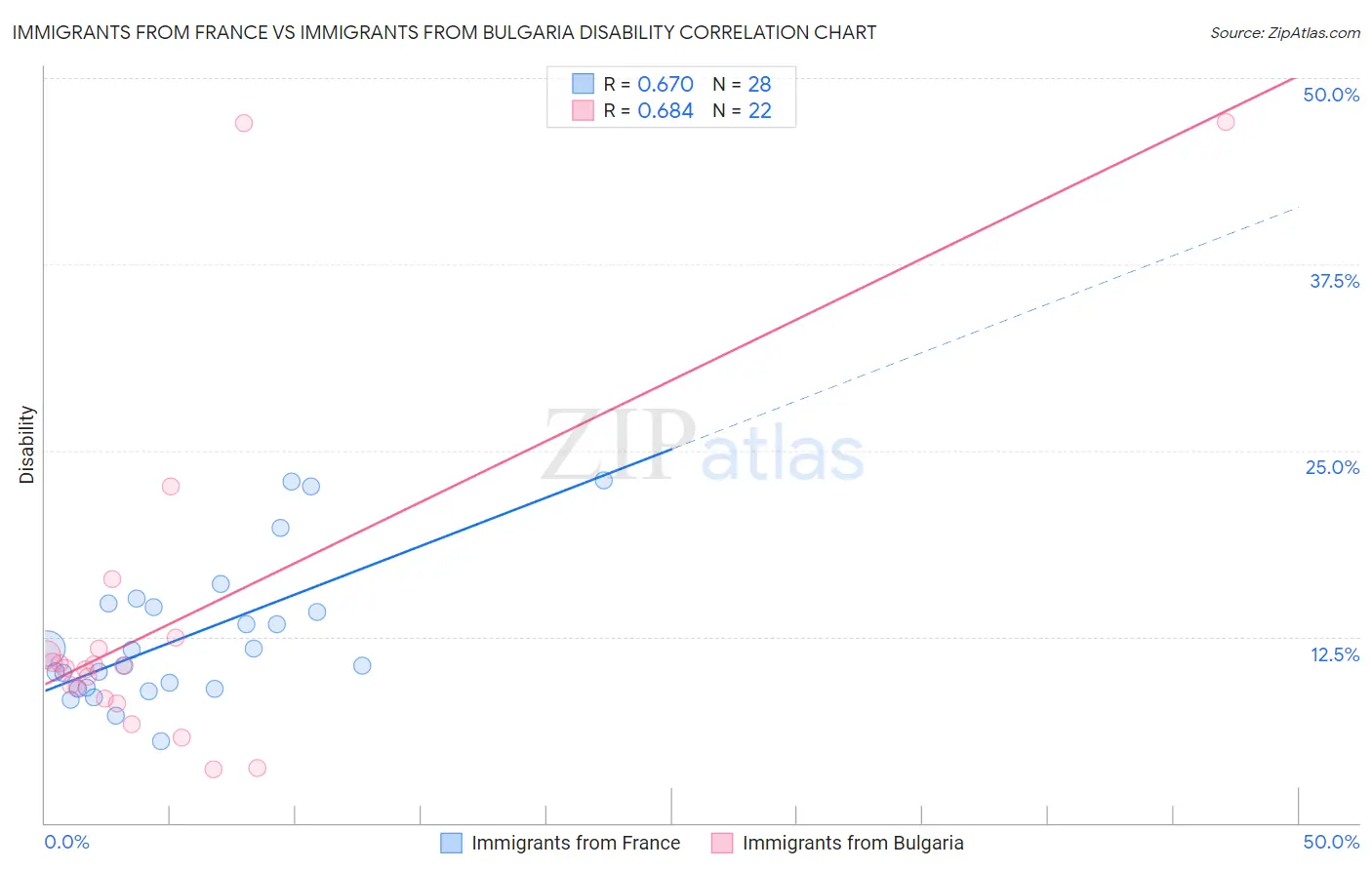 Immigrants from France vs Immigrants from Bulgaria Disability