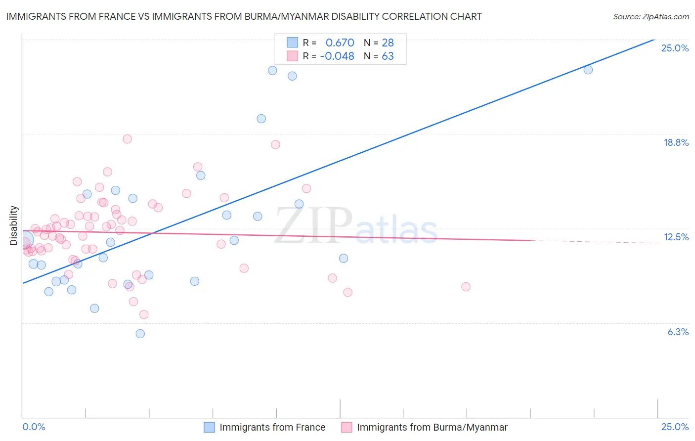 Immigrants from France vs Immigrants from Burma/Myanmar Disability