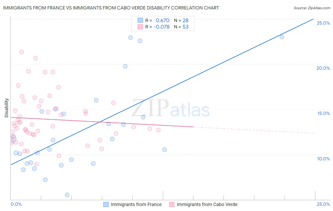 Immigrants from France vs Immigrants from Cabo Verde Disability