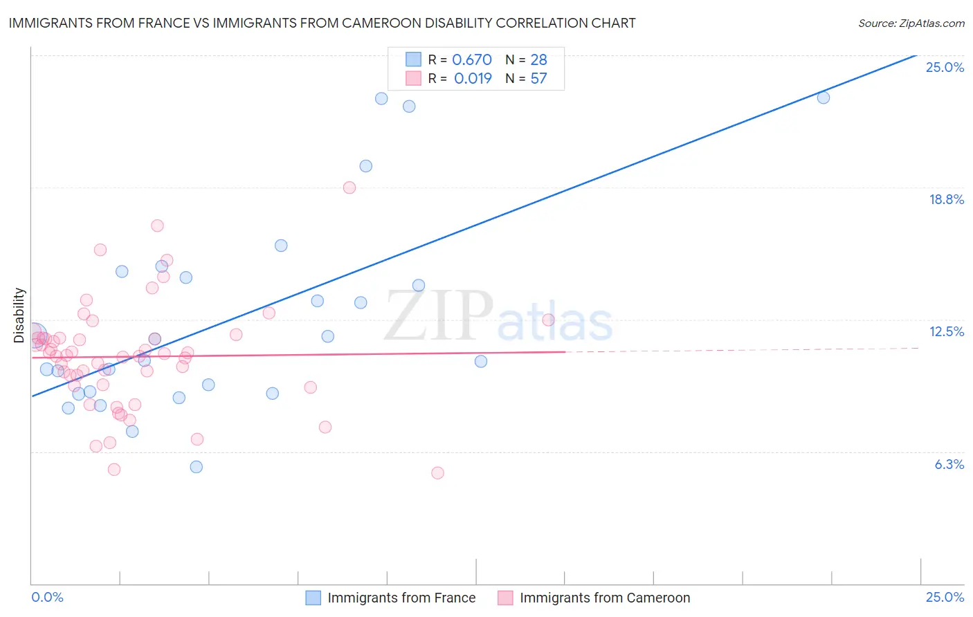 Immigrants from France vs Immigrants from Cameroon Disability