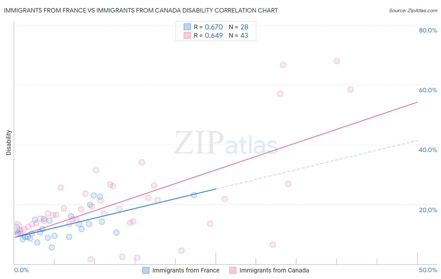 Immigrants from France vs Immigrants from Canada Disability