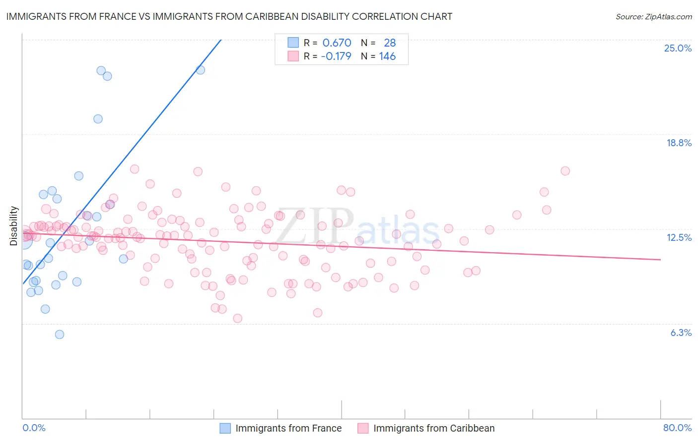 Immigrants from France vs Immigrants from Caribbean Disability