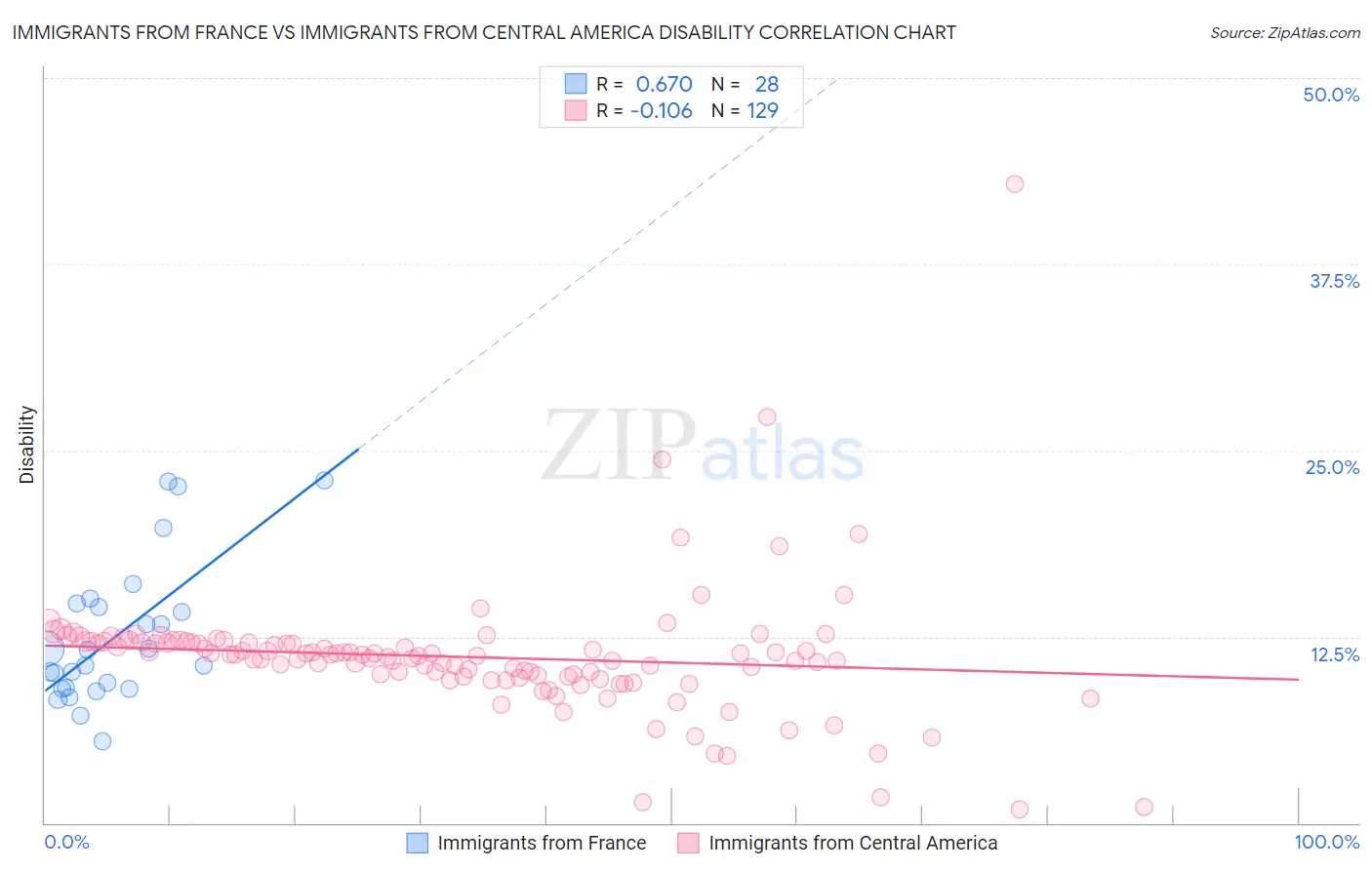 Immigrants from France vs Immigrants from Central America Disability