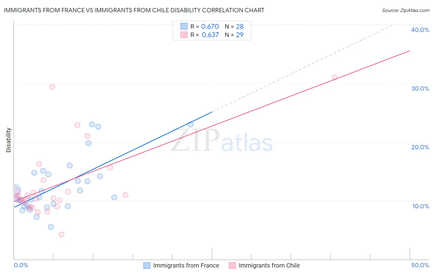 Immigrants from France vs Immigrants from Chile Disability