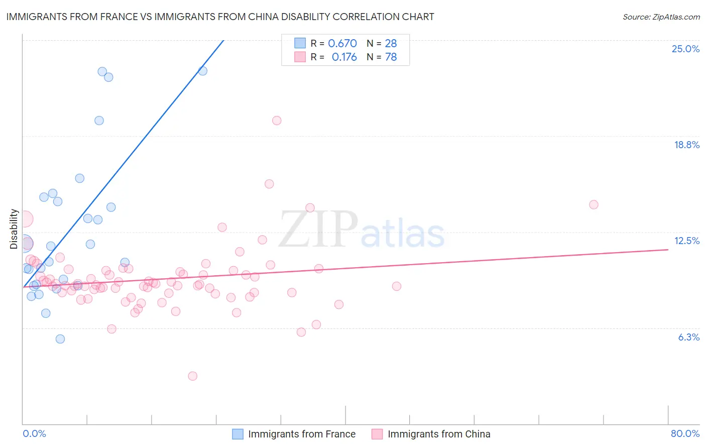 Immigrants from France vs Immigrants from China Disability