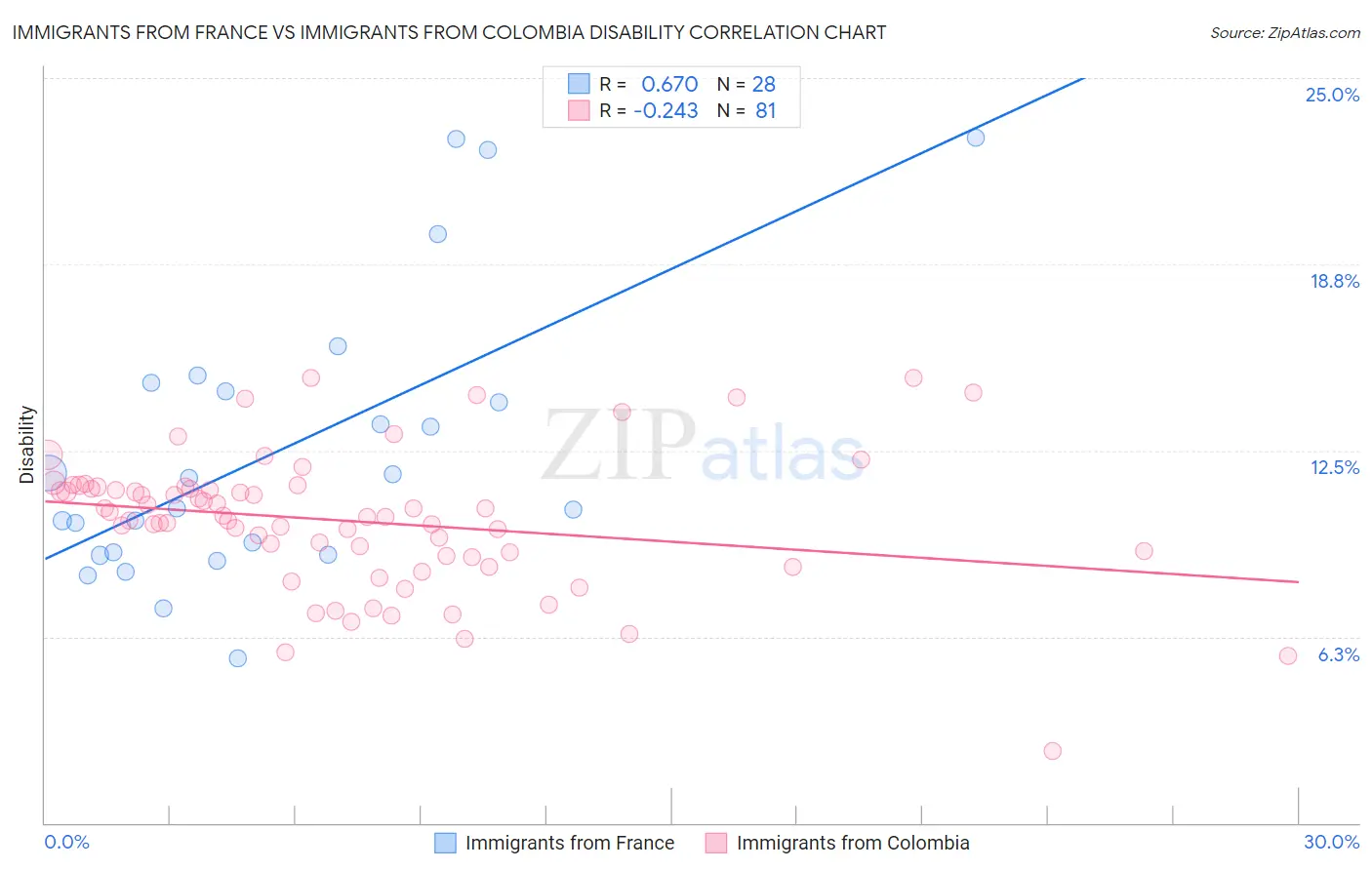 Immigrants from France vs Immigrants from Colombia Disability
